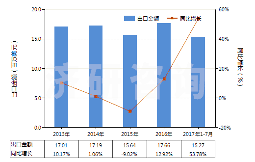 2013-2017年7月中國(guó)硫酸鋁(HS28332200)出口總額及增速統(tǒng)計(jì)